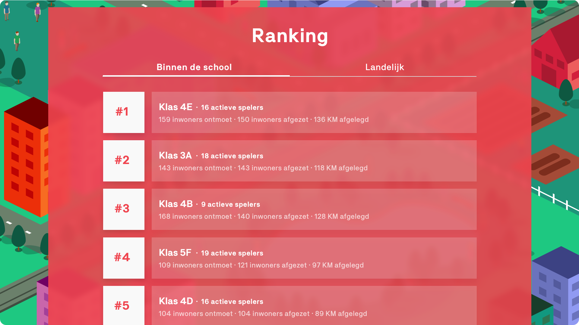 Ranglijst van klassen in MBO Stad